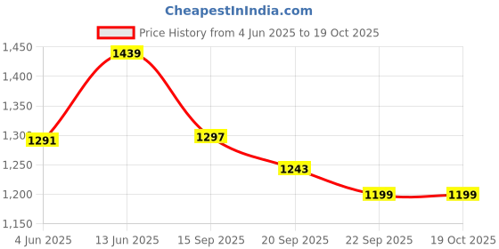 myntra.com KPOP Men Shorts kpop Price History Graph from 4 Jun 2025 to 18 Oct 2025