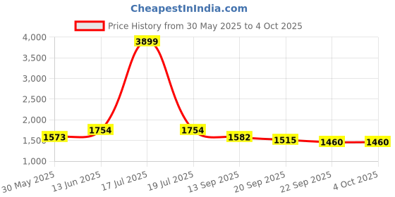 myntra.com KPOP Men Shorts kpop Price History Graph from 30 May 2025 to 4 Oct 2025