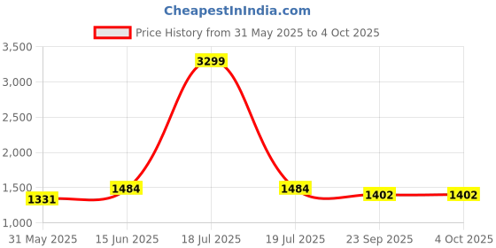 myntra.com KPOP Men Shorts kpop Price History Graph from 31 May 2025 to 4 Oct 2025