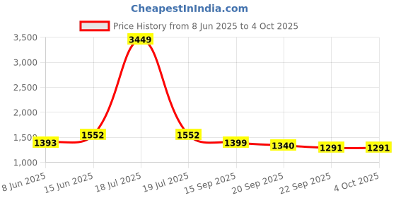 myntra.com KPOP Men Shorts kpop Price History Graph from 8 Jun 2025 to 4 Oct 2025