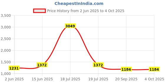 myntra.com KPOP Men Shorts kpop Price History Graph from 2 Jun 2025 to 4 Oct 2025