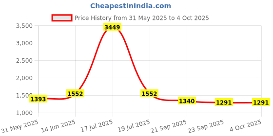 myntra.com KPOP Men Shorts kpop Price History Graph from 31 May 2025 to 4 Oct 2025