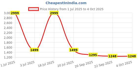 myntra.com KPOP Men Shorts kpop Price History Graph from 1 Jul 2025 to 4 Oct 2025