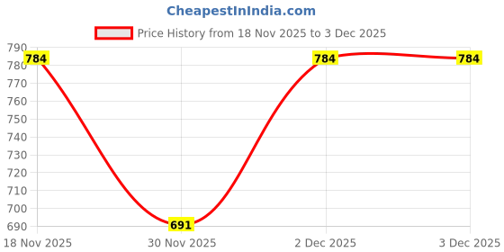 myntra.com KPOP Men Silver-Plated Enamelled Wraparound Casual Bracelet kpop Price History Graph from 18 Nov 2025 to 2 Dec 2025