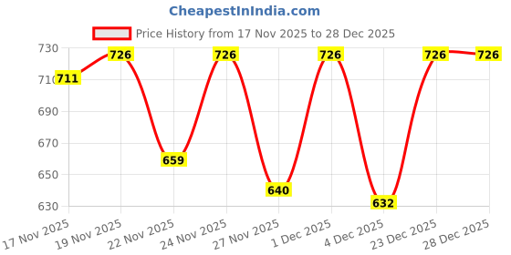 myntra.com KPOP Men Silver-Plated Stainless Steel Necklace kpop Price History Graph from 17 Nov 2025 to 28 Dec 2025