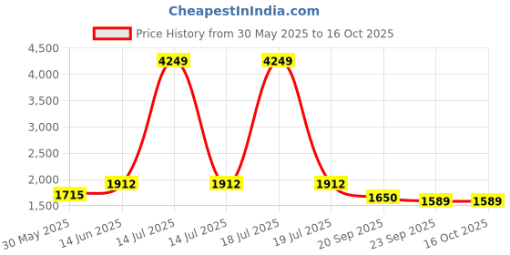 myntra.com KPOP Men Solid Original Regular Fit Mid-Rise Highly Distressed Light Fade Regular Trousers kpop Price History Graph from 30 May 2025 to 16 Oct 2025