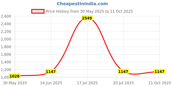 myntra.com KPOP Men Solid Original Regular Fit Trousers kpop Price History Graph from 30 May 2025 to 10 Oct 2025