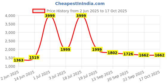 myntra.com KPOP Men Solid Regular Fit Knee Length Cotton Shorts kpop Price History Graph from 2 Jun 2025 to 4 Oct 2025