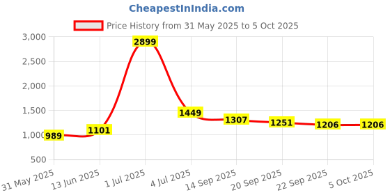 myntra.com KPOP Men Solid Regular Fit Shorts kpop Price History Graph from 31 May 2025 to 4 Oct 2025