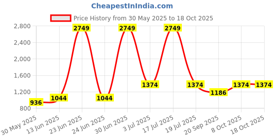 myntra.com KPOP Men Solid Regular Fit Shorts kpop Price History Graph from 30 May 2025 to 18 Oct 2025