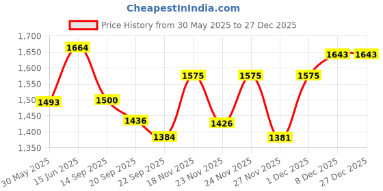 myntra.com KPOP Men Squeeze Hug Skinny Fit Trousers kpop Price History Graph from 30 May 2025 to 27 Dec 2025