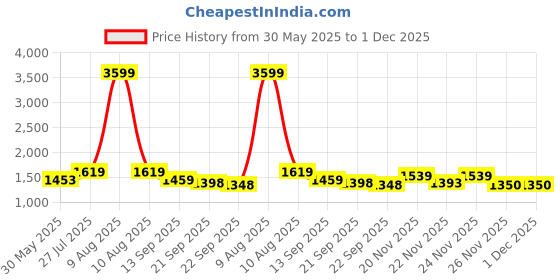 myntra.com KPOP Men Squeeze Hug Skinny Fit Trousers kpop Price History Graph from 30 May 2025 to 1 Dec 2025
