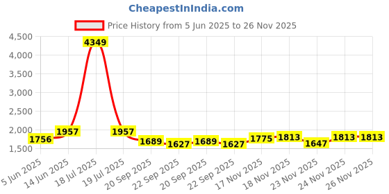 myntra.com KPOP Men Squeeze Hug Skinny Fit Trousers kpop Price History Graph from 5 Jun 2025 to 24 Nov 2025
