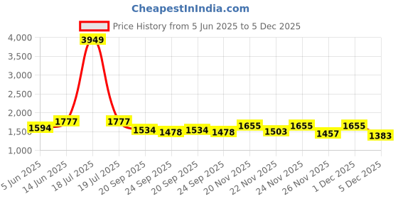 myntra.com KPOP Men Squeeze Hug Skinny Fit Trousers kpop Price History Graph from 5 Jun 2025 to 5 Dec 2025