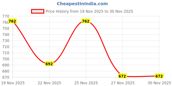 myntra.com KPOP Men Stainless Steel Silver-Plated Circular Pendant With Chain kpop Price History Graph from 19 Nov 2025 to 30 Nov 2025