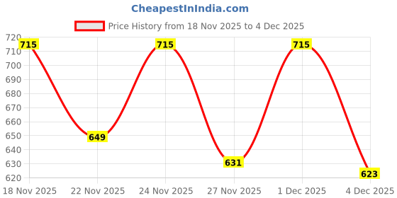 myntra.com KPOP Men Stainless Steel Silver-Plated Circular Pendant With Chain kpop Price History Graph from 18 Nov 2025 to 3 Dec 2025