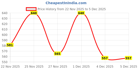 myntra.com KPOP Men Stainless Steel Silver-Plated Circular Pendant With Chain kpop Price History Graph from 22 Nov 2025 to 5 Dec 2025