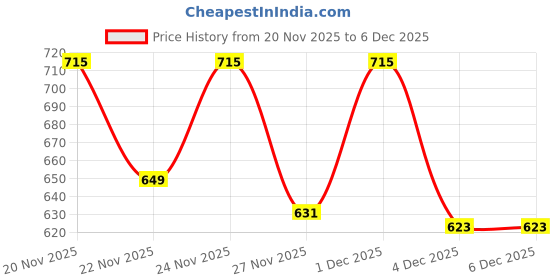 myntra.com KPOP Men Stainless Steel Silver-Plated Geometric Pendant With Chain kpop Price History Graph from 20 Nov 2025 to 5 Dec 2025