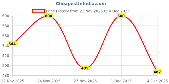 myntra.com KPOP Men Stainless Steel Silver-Plated Geometric Pendant With Chain kpop Price History Graph from 22 Nov 2025 to 3 Dec 2025