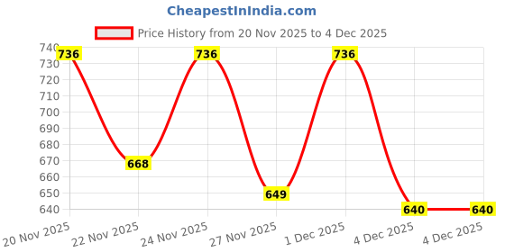 myntra.com KPOP Men Stainless Steel Silver-Plated Geometric Pendant With Chain kpop Price History Graph from 20 Nov 2025 to 4 Dec 2025