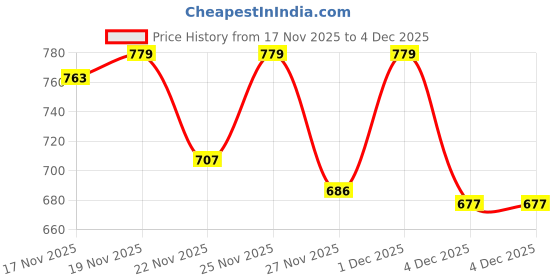 myntra.com KPOP Men Stainless Steel Silver-Plated Rectangle Pendant With Chain kpop Price History Graph from 17 Nov 2025 to 4 Dec 2025