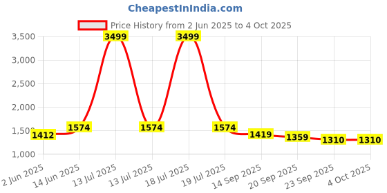 myntra.com KPOP Men Striped Original Regular Fit Regular Trousers kpop Price History Graph from 2 Jun 2025 to 4 Oct 2025