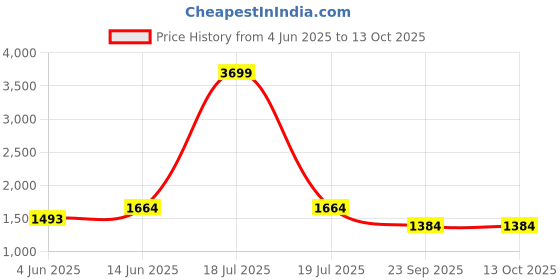 myntra.com KPOP Men Striped Original Trousers kpop Price History Graph from 4 Jun 2025 to 13 Oct 2025