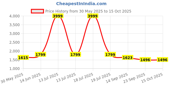 myntra.com KPOP Men Striped Original Trousers kpop Price History Graph from 30 May 2025 to 14 Oct 2025