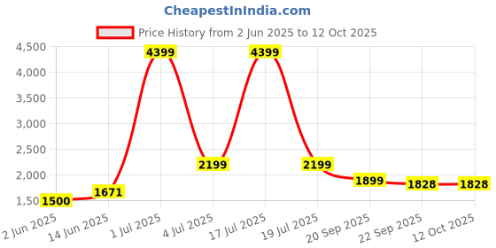 myntra.com KPOP Men Striped Original Trousers kpop Price History Graph from 2 Jun 2025 to 4 Oct 2025