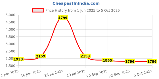 myntra.com KPOP Men Striped Pullover kpop Price History Graph from 1 Jun 2025 to 4 Oct 2025