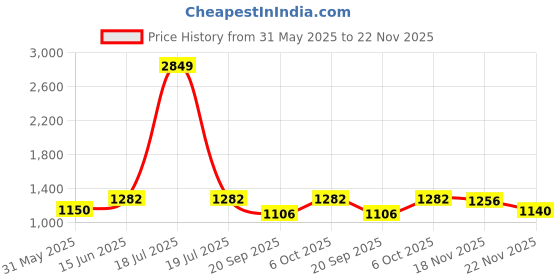 myntra.com KPOP Men Striped Regular Fit Cotton Shorts kpop Price History Graph from 31 May 2025 to 22 Nov 2025
