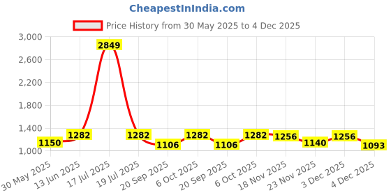 myntra.com KPOP Men Striped Regular Fit Knee Length Cotton Shorts kpop Price History Graph from 30 May 2025 to 4 Dec 2025