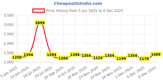 myntra.com KPOP Men Striped Relaxed Fit Cotton Shorts kpop Price History Graph from 5 Jun 2025 to 6 Dec 2025