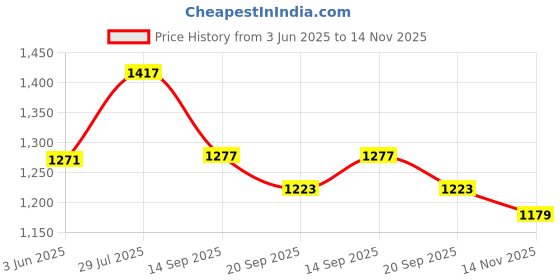 myntra.com KPOP Men Striped Relaxed Fit Knee Length Cotton Shorts kpop Price History Graph from 3 Jun 2025 to 14 Nov 2025