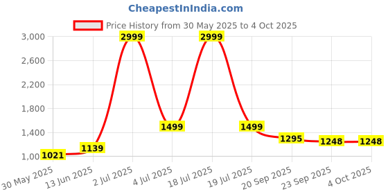 myntra.com KPOP Men Striped Technology Regular Fit Shorts kpop Price History Graph from 30 May 2025 to 4 Oct 2025