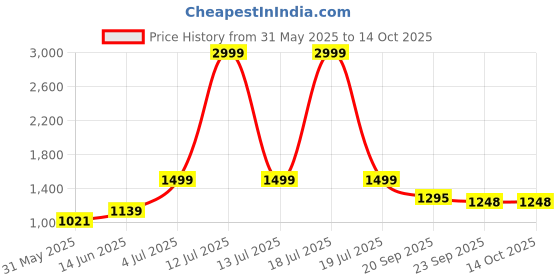 myntra.com KPOP Men Striped Technology Shorts kpop Price History Graph from 31 May 2025 to 4 Oct 2025