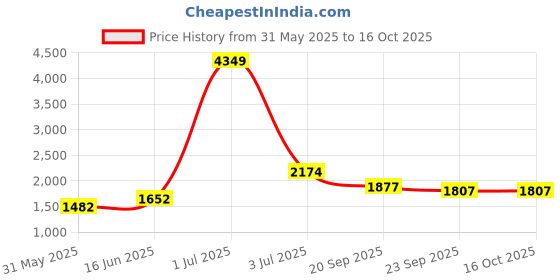 myntra.com KPOP Men StripedRegular Fit Trousers kpop Price History Graph from 31 May 2025 to 16 Oct 2025