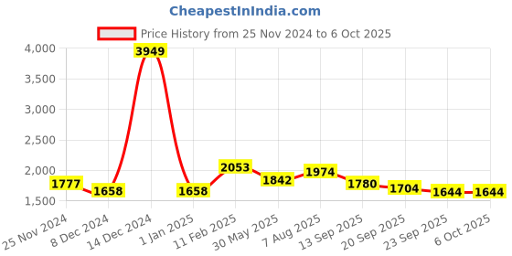 myntra.com KPOP Men Typography Open Front Jacket kpop Price History Graph from 25 Nov 2024 to 4 Oct 2025