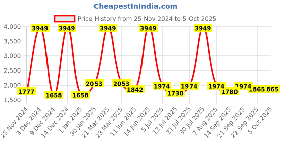 myntra.com KPOP Men Typography Open Front Jacket kpop Price History Graph from 25 Nov 2024 to 4 Oct 2025