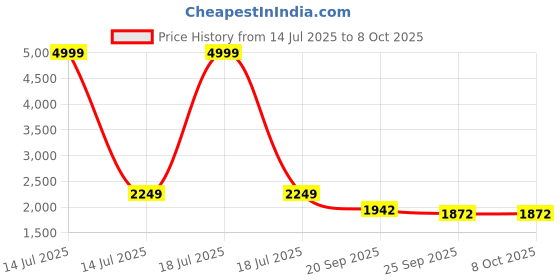 myntra.com KPOP Men Typography Open Front Jacket kpop Price History Graph from 14 Jul 2025 to 7 Oct 2025