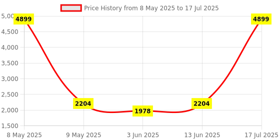 myntra.com KPOP Men Typography Open Front Jacket kpop Price History Graph from 8 May 2025 to 13 Jun 2025