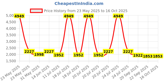 myntra.com KPOP Men Typography Printed Embroidered Spread Collar Oversized Bomber Jacket kpop Price History Graph from 23 May 2025 to 15 Oct 2025