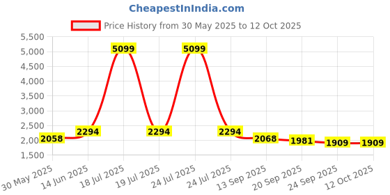 myntra.com KPOP Men Typography Printed Embroidered Stand Collar Oversized Bomber Jacket kpop Price History Graph from 30 May 2025 to 11 Oct 2025