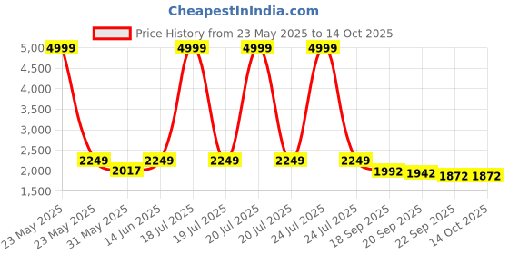 myntra.com KPOP Men Typography Printed Embroidered Stand Collar Oversized Bomber Jacket kpop Price History Graph from 23 May 2025 to 13 Oct 2025