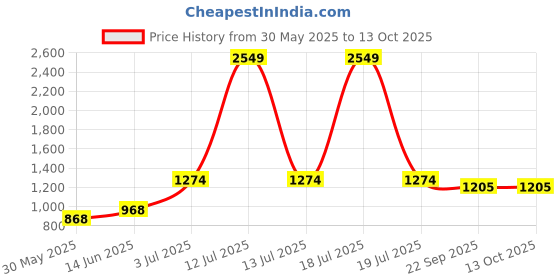 myntra.com KPOP Men Typography Printed Mid-Rise Knee Length Shorts kpop Price History Graph from 30 May 2025 to 4 Oct 2025