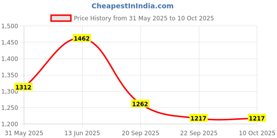 myntra.com KPOP Men Typography Printed Printed Relaxed Fit Shorts kpop Price History Graph from 31 May 2025 to 9 Oct 2025