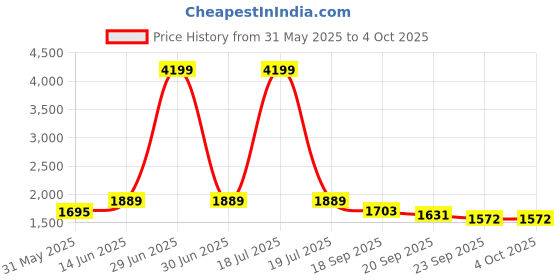 myntra.com KPOP Men Typography Printed Pullover kpop Price History Graph from 31 May 2025 to 4 Oct 2025