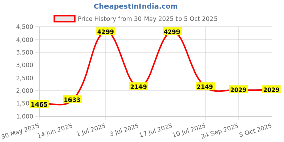 myntra.com KPOP Men Typography Printed Pullover Sweatshirt kpop Price History Graph from 30 May 2025 to 4 Oct 2025