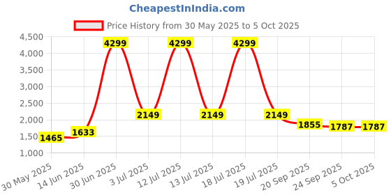 myntra.com KPOP Men Typography Printed Pullover Sweatshirt kpop Price History Graph from 30 May 2025 to 4 Oct 2025