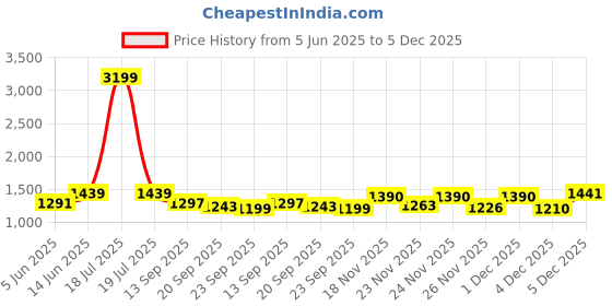 myntra.com KPOP Men Typography Printed Regular Fit Cotton Shorts kpop Price History Graph from 5 Jun 2025 to 5 Dec 2025
